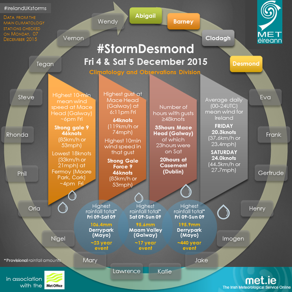 storm%20desmond%20stats_zps2eek9yud.png