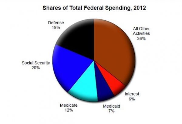 federal budget essay federal budget essay