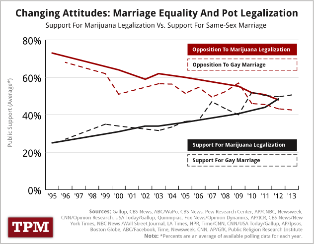 changing attitudes: marriage equality and pot legalization
