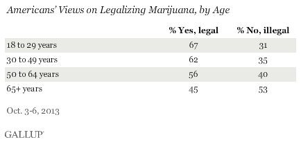 support for marijuana legalization by age