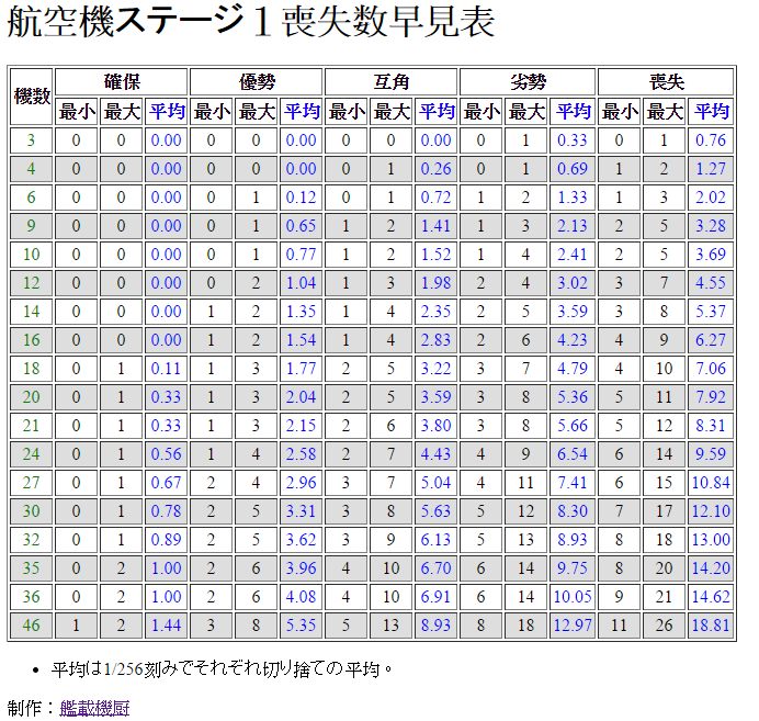 資料搬運及整理 戰鬥系統詳解 第2页 海色镇守府 Aemedia 专业主义acg电子媒体高达 星球大战 变形金刚 舰娘 Powered By Discuz